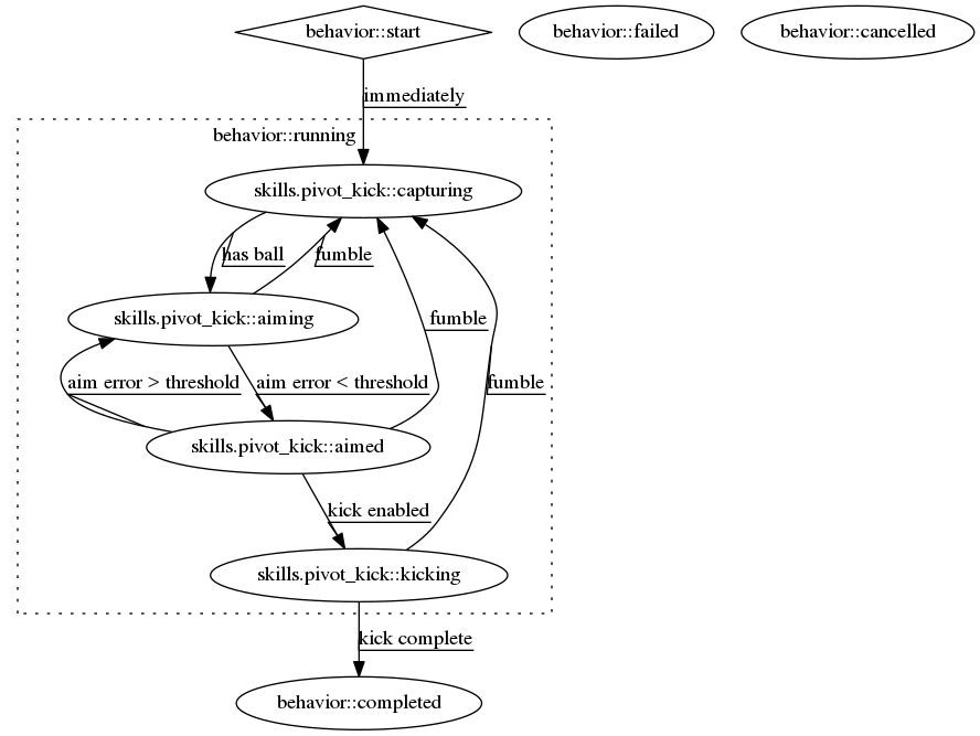 Our gameplay structure.